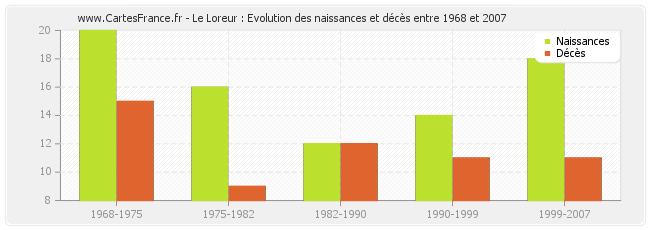 Le Loreur : Evolution des naissances et décès entre 1968 et 2007